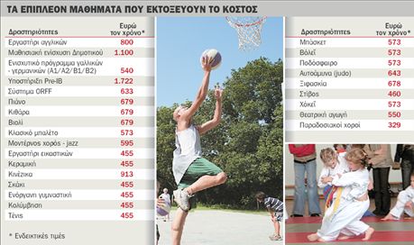 Αυξήσεις ως και 25% στα δίδακτρα των ιδιωτικών σχολείων