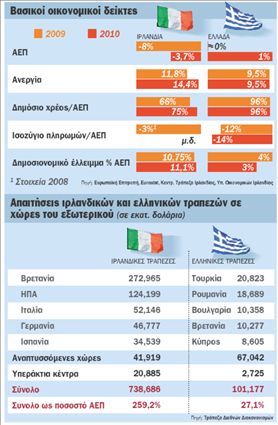 Ιρλανδία-Ελλάδα: δύο διαφορετικά προβλήματα με παρόμοιο αποτέλεσμα