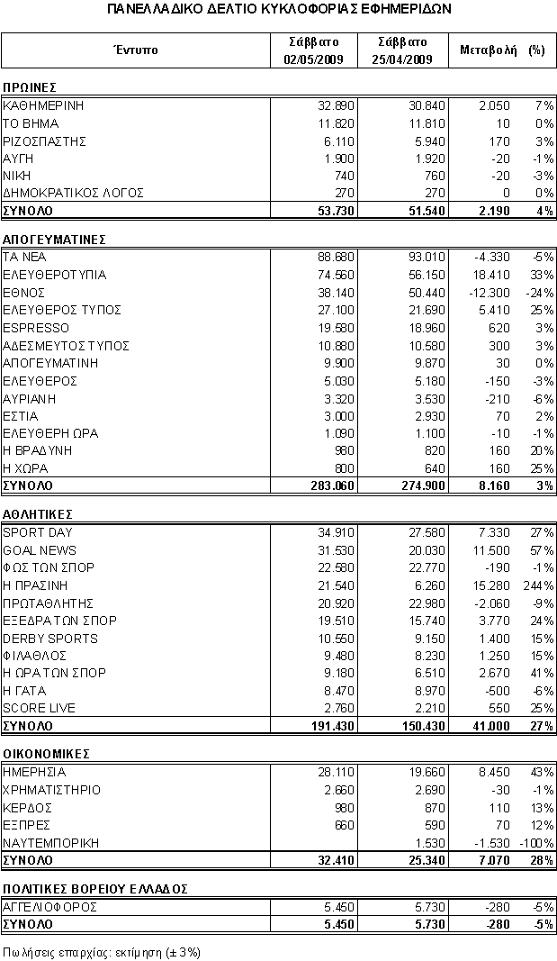 Οι κυκλοφορίες των εφημερίδων το Σάββατο 02/05/09