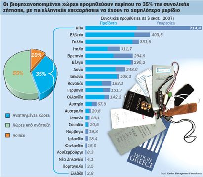 Μία στις 12 ελληνικές  επιχειρήσεις αντέχει  στις διεθνείς αγορές