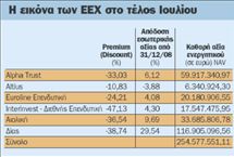 ΕΕΧ: παρατηρητές στην άνοδο του ΧΑ