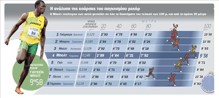 Ο αθλητής που διέψευσε την επιστήμη