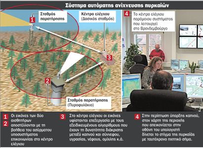 Ηλεκτρονικά «μάτια» στα δάση της Κύπρου