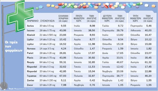 Πώς στήνουν τις τιμές των φαρμάκων οι πολυεθνικές