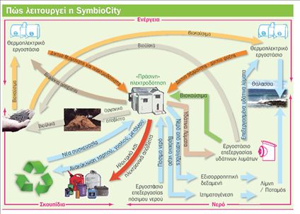 SymbioCity Η «πράσινη» πόλη των Σουηδών | tovima.gr