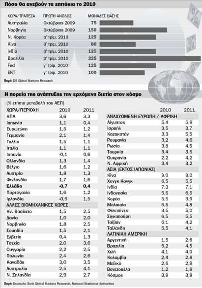 Υφεση το 2010 και αναιμική  ανάπτυξη το 2011 στην Ελλάδα