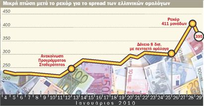 Η μαζική αγορά ελληνικών τίτλων μείωσε το spread