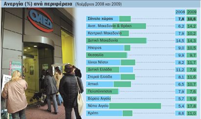 «Τρέχει» με 10,6% η ανεργία – χωρίς δουλειά πάνω από 500.000 άτομα