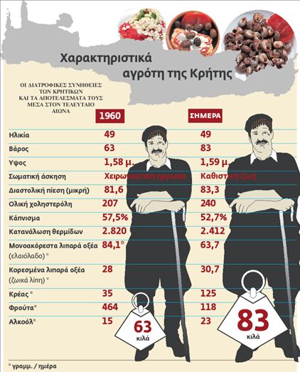 Οι Κρήτες παχαίνουν και αποκτούν χοληστερόλη