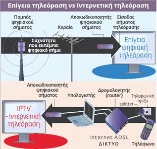 Τι προσφέρει η αγορά του triple play