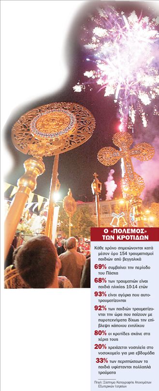 Οι κροτίδες τραυματίζουν σοβαρά (και) την Ανάσταση