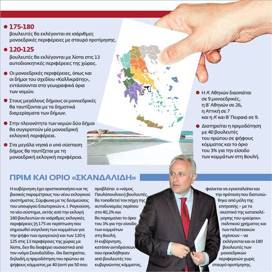 O «Καλλικράτης» αλλάζει και τον εκλογικό νόμο