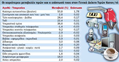 Νέο πλήγμα για  τα εισοδήματα από  την «έκρηξη» 4,8%  του πληθωρισμού | tovima.gr