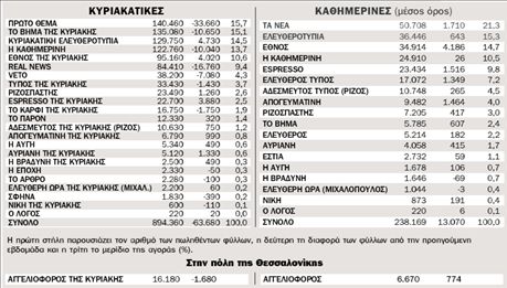 Η κυκλοφορία των εφημερίδων από 26.4.2010 ως 2.5.2010 πανελλαδικά | tovima.gr