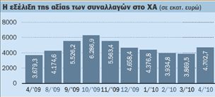 Οι έλληνες ιδιώτες στήριξαν  τον γενικό δείκτη τον Απρίλιο | tovima.gr