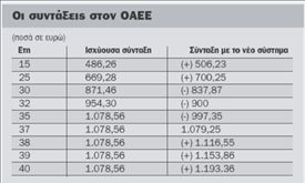 Τα ποσοστά αναπλήρωσης των αυτοαπασχολουμένων | tovima.gr