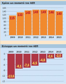Αναθεώρηση του ΑΕΠ  για να πάρουμε ανάσα | tovima.gr