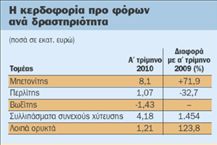 Αυξημένα τα μεγέθη  τριμήνου για την S&Β | tovima.gr