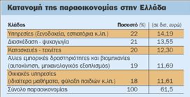 Πρωταθλητές στην παραοικονομία οι Ελληνες | tovima.gr