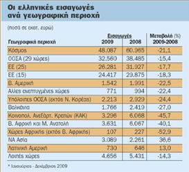 Μειώθηκε 21,1% η αξία των εισαγωγών | tovima.gr