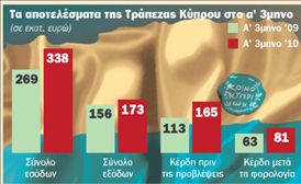 Αυξημένη η κερδοφορία  κατά 29% για την Κύπρου