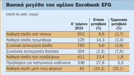 Εurobank: κερδοφορία και μετά τον έκτακτο φόρο | tovima.gr