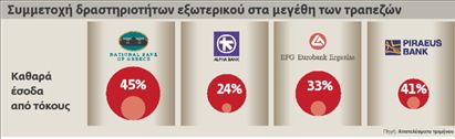 Οι επενδύσεις στο εξωτερικό  στηρίζουν τις ελληνικές τράπεζες