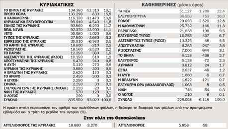 Η κυκλοφορία των εφημερίδων από 17.5.2010 ως 23.5.2010 πανελλαδικά | tovima.gr