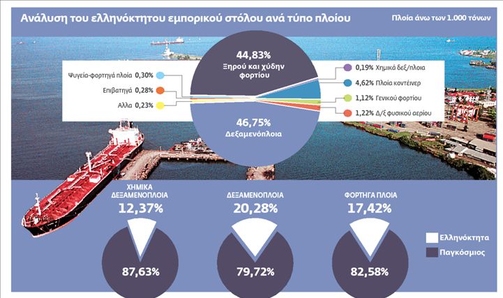 Αντέχει η ελληνική ναυτιλία  στα μποφόρ της κρίσης | tovima.gr