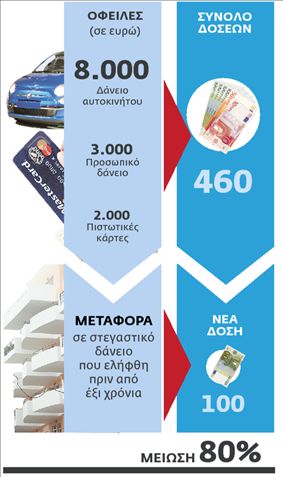 Ειδική μεταχείριση για όσους απέκτησαν  κατοικία με τραπεζική χρηματοδότηση | tovima.gr