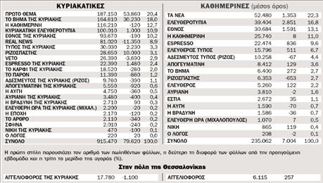 Η κυκλοφορία των εφημερίδων από 25.5.2010 ως 30.5.2010 πανελλαδικά | tovima.gr
