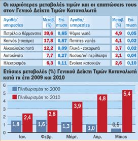 Η νέα αύξηση  έμμεσων φόρων  οδήγησε στο 5,4%  τον πληθωρισμό | tovima.gr