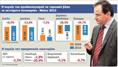 Θετικό το πρώτο τεστ της οικονομίας | tovima.gr