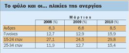 Ποσοστό-σοκ (30%) η ανεργία στους νέους | tovima.gr