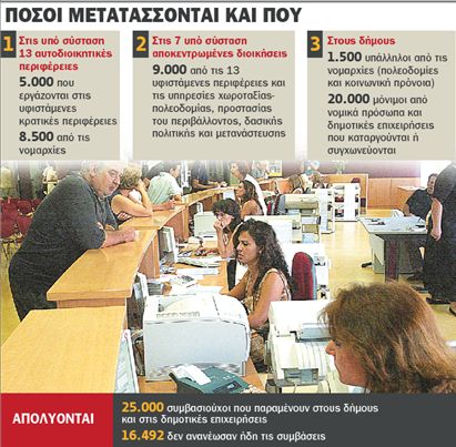 Αλλάζουν υπηρεσία 80.000 υπάλληλοι | tovima.gr