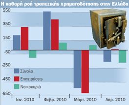 «Παγωμένη» η ζήτηση για δάνεια | tovima.gr
