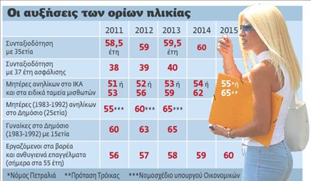 <b>Τα νέα όρια για τη σύνταξη</b>Η τρόικα αξιώνει το όριο να φθάσει στο 65ο έτος για όλους – Η κυβέρνηση αντιστέκεται – Βήμα-βήμα στα 65 οι γυναίκες δημόσιοι υπάλληλοι | tovima.gr