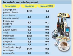 Πρωταθλήτρια Ευρώπης η Ελλάδα στον πληθωρισμό | tovima.gr