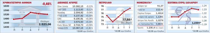 Διατηρούν δυναμική οι αγορές | tovima.gr