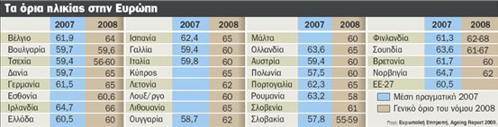 Στα 60,5 έτη η πραγματική ηλικία συνταξιοδότησης στην Ελλάδα | tovima.gr