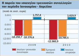 Στο «κόκκινο» λόγω καυσίμων  το έλλειμμα του ισοζυγίου | tovima.gr