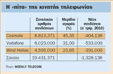 Μείωση- ρεκόρ των συνδέσεων  καρτοκινητής στο πρώτο τρίμηνο | tovima.gr