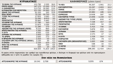 Η κυκλοφορία των εφημερίδων από 14.6.2010 ως 20.6.2010 πανελλαδικά | tovima.gr