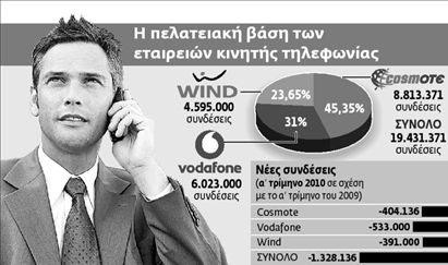 Η κρίση «κόβει» και τα κινητά