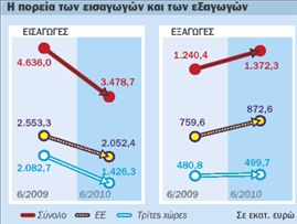 Διέξοδο σε ξένες  αγορές αναζητούν  οι ελληνικές εταιρείες | tovima.gr