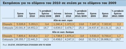 Αχτίδα αισιοδοξίας από την άνοδο των εξαγωγών | tovima.gr