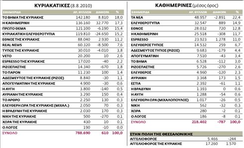 Η κυκλοφορία των εφημερίδων από 2.8.2010 ως 8.8.2010 πανελλαδικά | tovima.gr