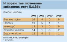 Μηδενική πιστωτική επέκταση  στην Ελλάδα προβλέπει η ΗSΒC | tovima.gr