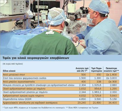 <b>Χειρουργικά υλικά</b>Ανώτατες τιμές εν αναμονή διαγωνισμών | tovima.gr