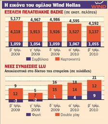 Υφεση και ταυτοποίηση «ψαλίδισαν»  κατά 16% τα έσοδα της Wind Ηellas | tovima.gr